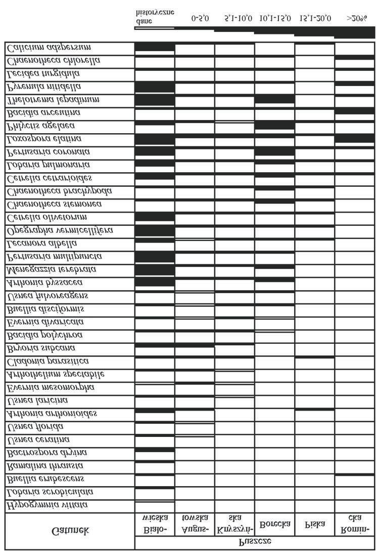 Porosty Puszczy Bia³owieskiej na tle innych kompleksów leœnych w Polsce Pó³nocno-Wschodniej 447 Ryc. 3.