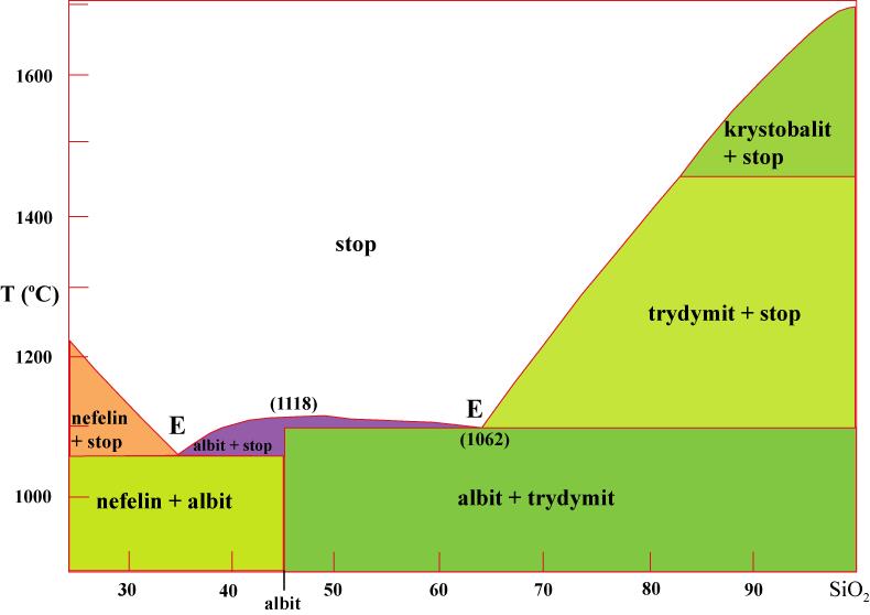Układ SiO 2 (krzemionka) - nefelin (Na 2 O Al