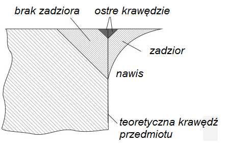 MECHANIK NR 4/2015 173 Definicje zadzioru W nomenklaturze specjalistycznej zadzior definiowany jest jako ostry występ na powierzchni powstały po obróbce skrawaniem lub szlifowaniem [10].