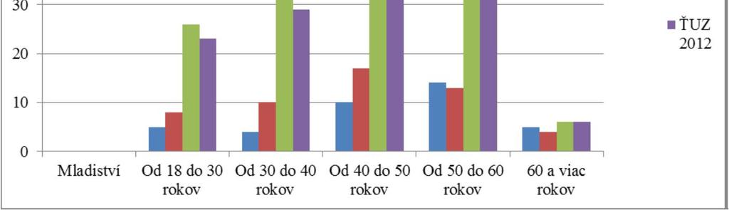 kategórii od 50 do 60 rokov (13 prípadov 25 % SPÚ a 61 prípadov 38,61 % ŤUZ).