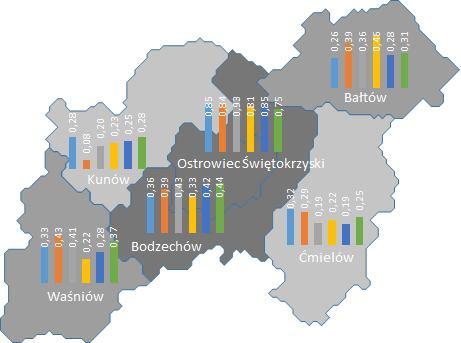 Źródło: opracowanie własne na podstawie danych BDL GUS Wyższe dochody własne oznaczają tym samym większe środki na inwestycje, mogące istotnie poprawić jakość życia mieszkańców.