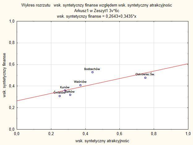 Saldo migracji w badanym okresi 2003-2013 gmin powiatu ostrowieckiego było zróżnicowane. Jego poziom w gminie Ostrowiec Św. w 2003 r. wyniusł -249, w 2008 r. -270 i 2013 r. 364 (g.