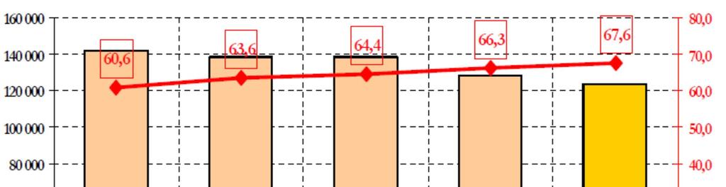Rysunek 10 - Przestępstwa ogółem w latach 2009-2013 Źródło: Informacja o stanie bezpieczeństwa i porządku publicznego styczeń-grudzień 2013 r. województwo śląskie; Wydział Prezydialny; styczeń 2014 r.