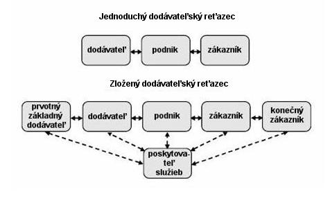 Obr.1 Štruktúra dodávateľského reťazca [6] 2.1.1 Úrovne dodávateľského reťazca Ako bolo uvedené, v rámci dodávateľského reťazca sa dodáva produkt alebo poskytujú služby.