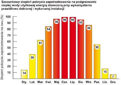 Zadanie 1 A. W którym miesiącu użycie energii słonecznej jest największe? B. W którymi miesiącu użycie energii słonecznej jest najmniejsze? C.