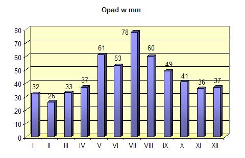 Zadanie 3 A. W którym miesiącu średnie opady są najniższe? B. O ile mm opady w maju są wyższe od opadów w styczniu? C. O ile procent opady w maju są wyższe od opadów w styczniu? D.