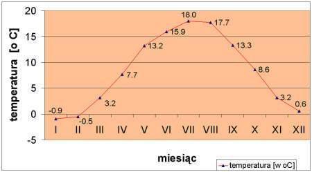 Jaka jest roczna średnia opadów? Zadanie A. W którym miesiącu temperatura jest najwyższa? B. Jaka jest średnia roczna temperatura powietrza? C. Wyznacz medianę temperatury. D. Oblicz rozstęp. E.