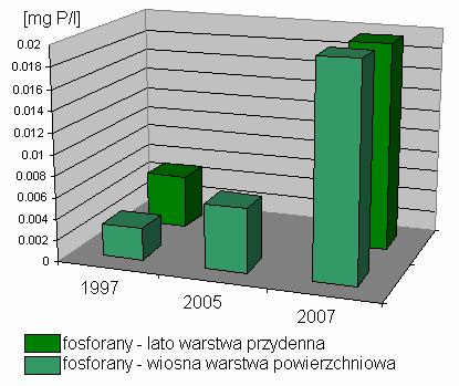 Ryc. 16. Średnie stęŝenie fosforanów w wodach jeziora Stelchno (lata 1997-2007) Związki azotu w warstwie powierzchniowej wiosną oscylowały w granicach 0,746 0,664 mg N/l.