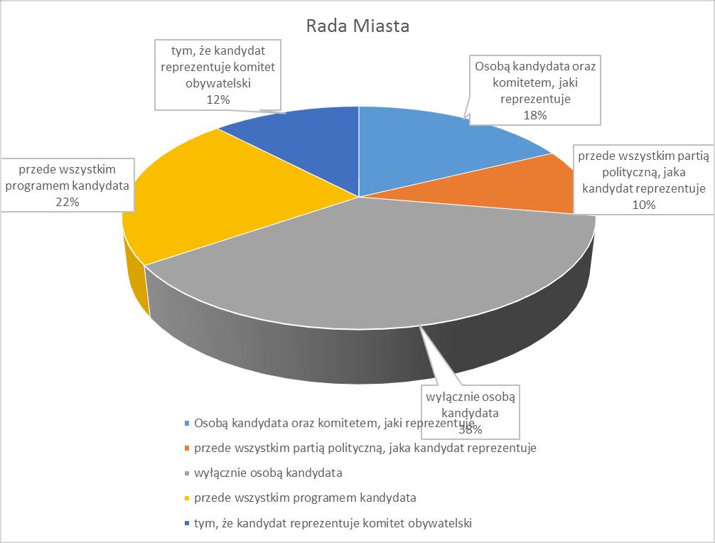 Obie odpowiedzi na to pytanie wskazują, że program wyborczy nie ma decydującego znaczenia przy wyborze kandydata. Decyduje natomiast sama osoba kandydata i ugrupowanie z jakiego kandyduje.