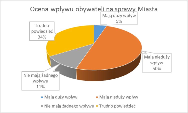 Pytanie nr 14. Jak ocenia Pani/Pan dostępność mieszkańców do Prezydenta Miasta i Radnych Rady Miejskiej?