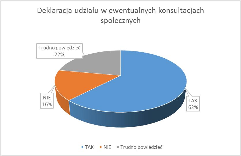 Edukacja 77 27% Budżet miasta 68 24% Inwestycje budowlane 61 21% Dzieci i młodzież (np.