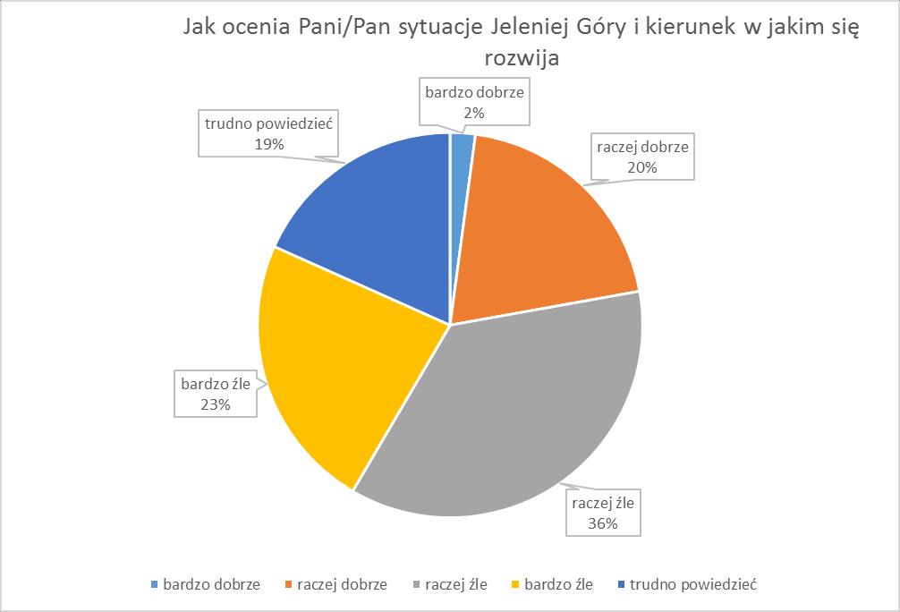 Wykres nr 4. 2. Kto według Pani/Pana najlepiej reprezentuje Pani/Pana interesy w sprawach publicznych w Jeleniej Górze?
