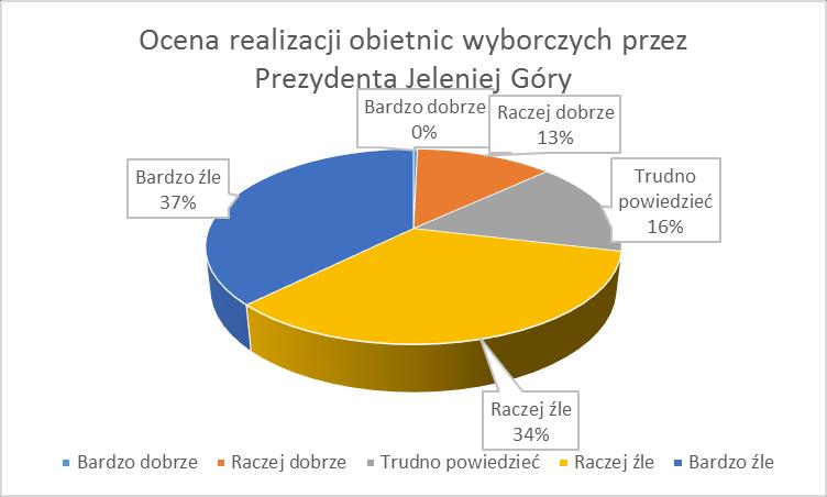Wykres nr 7. Kolejne pytanie dotyczy skuteczności realizacji obietnic wyborczych przez Radnych Rady Miejskiej. Wynik jest poniżej podzielony na kategorie wskazań. Tab.