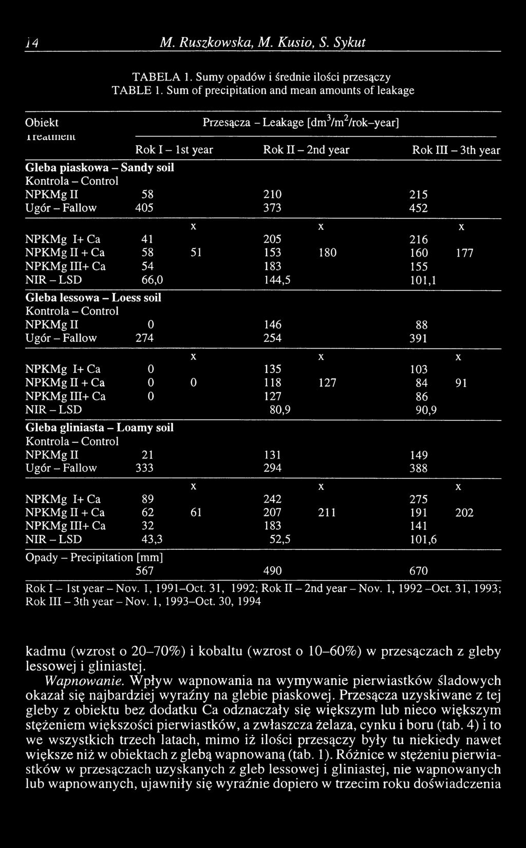 - Control NPKMg II 58 210 215 Ugór - Fallow 405 373 452 X X X NPKMg 1+ Ca 41 205 216 NPKMg II + Ca 58 51 153 180 160 177 NPKMg 1П+ Ca 54 183 155 NIR - LSD 66,0 144,5 101,1 Gleba lessowa - Loess soil