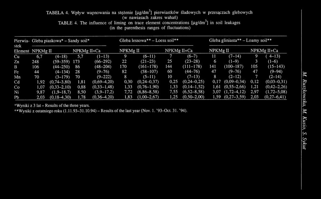 Loess soil** Gleba gliniasta** - Loamy soil** stek --------------------------------------------------------------------------------------------------- :-- Element NPKMg II NPKMg Il+Ca NPKMg II NPKMg