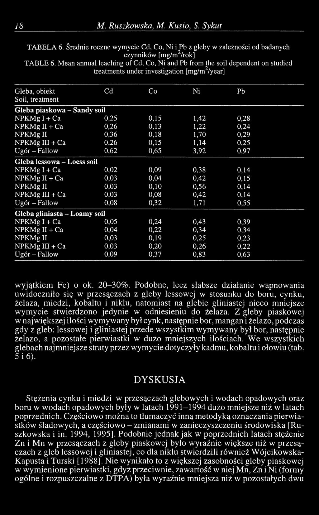+ Ca 0,25 0,15 1,42 0,28 NPKMg II + Ca 0,26 0,13 1,22 0,24 NPKMg II 0,36 0,18 1,70 0,29 NPKMg III + Ca 0,26 0,15 1,14 0,25 U gór-f allo w 0,62 0,65 3,92 0,97 Gleba lessowa - Loess soil NPKMg I + Ca