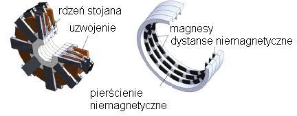 stojanem [4], d) silnik z