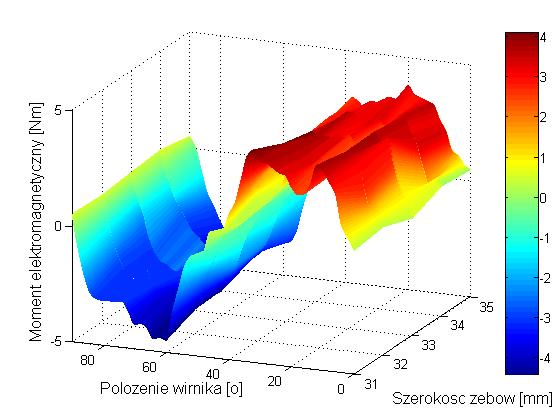 Jak wynika z rysunków 4.6 i 4.7, minimum lokalne maksymalnej wartości momentu zaczepowego występuje w przypadku, gdy zęby mają szerokość 33mm.