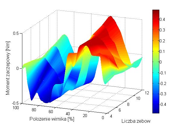 zależności od liczby par biegunów, położenie wirnika względem stojana przedstawiono w sposób względny w stosunku do okresu zmienności funkcji. Tab. 4.