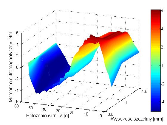 Jak wynika z obliczeń najmniejsza maksymalna wartość momentu zaczepowego jest w przypadku szczeliny powietrznej o wysokości 0,7 mm.