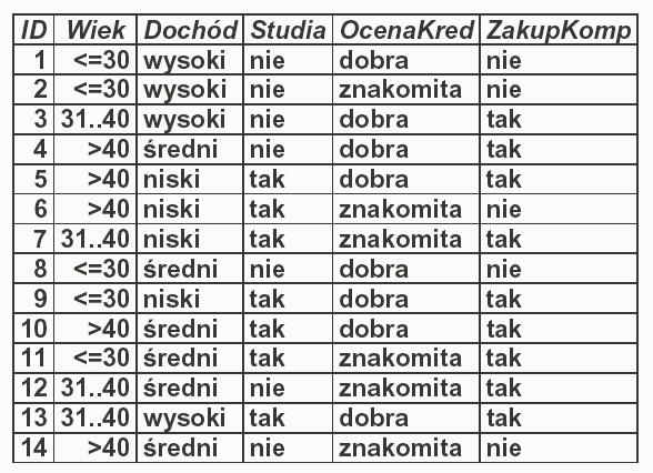 Zbiór r treningowy danych o klientach Budowa drzewa decyzyjnego pierwszy poziom: atrybut Wiek decyzyjne 9 decyzyjne Budowa