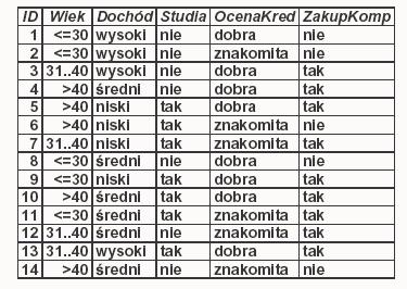 Drzewo decyzyjne inna kolejność testowania atrybutów Drzewa decyzyjne klasyfikujące dane treningowe dwa warianty decyzyjne decyzyjne Budowa drzewa decyzyjnego podstawy teorii informacji