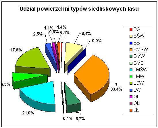 Rysunek 2. Udział typów siedliskowych lasów w powierzchni Nadleśnictwa.