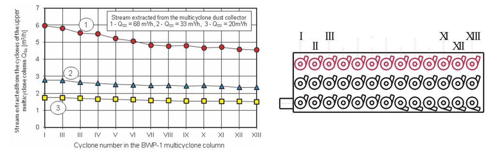The assessment of the possibilities of improvement of the extraction evenness.