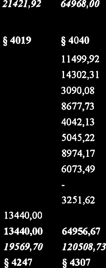 4000,00 400,00 6000,00 43891,10 1679,35 19569,70 120508,73 55501,27 1000,00 61912,00 1784022,59 *4127 *4129 *4177 *4217 *4219 *4247 *4307 *4309