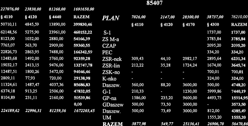 CZAP 3247,60 36004,43 2879,36 8123,00 1032,00 2880,00 54166,39 ZS Ma 3785,84 3785,84 PEC 3375,62 41499,5 1 3247,65 7765,07 563,70 2909,00 59360,55 CZAP 2095,20 2095,20 ZSRnek 11071,56 113779,12