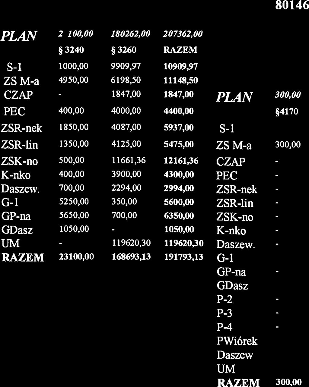 1050,00 ZSRlin 1350,00 4125,00 5475,00 ZS Ma 300,00 11699,99 *4300 ZSKno 500,00 11661,36 12161,36 CZAP Knko 400,00 3900,00 4300,00