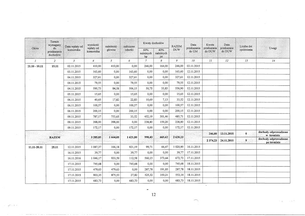 i : 'i.... Termin wymagany wysokość wpłaty od 5 komornika ^ aleliblćlii S i i jilllllite ; ' 'I ilismićkinei;.'''.' :" Kwoty dochodów : RAZEM.