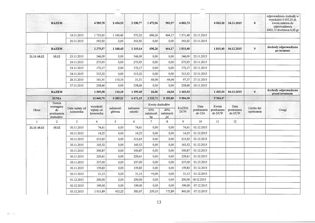 RAZEM 4 985,70 2 454,93 2 530,77 1472,96 981,97 4 003,73 4 003,30 24.11.2015 o:' 19.11.2015 1 735,65 1 160,43 575.22 696,26 464,17 1 271,48 23.11.2015 odprowadzono dochody w wysokości 4 003,30 zł, kwota należna do : odprowadzenia i; 4003,73 zł-różnica 0,43 gr 20.