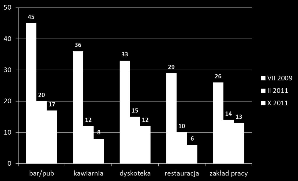 Narażenie na dym tytoniowy (w %) w zakładach pracy i lokalach