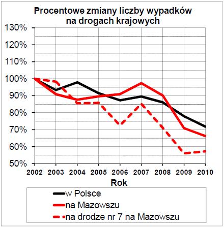 1098 Mirosław GIDLEWSKI, Leszek JEMIOŁ tendencje spadkowe dotyczące liczby wypadków drogowych i liczby zabitych w tych wypadkach były zdecydowanie silniejsze na mazowieckim odcinku drogi nr 7 niŝ na