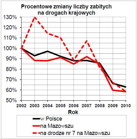 Niestety w roku 2010 liczba wypadków na mazowieckim odcinku drogi nr 7 nieznacznie wzrosła w stosunku do roku 2009, natomiast liczba zabitych zmniejszyła się, choć w mniejszym stopniu niŝ w