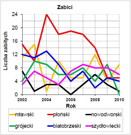 odnotowano znaczny wzrost natęŝenia ruchu drogowego na rozwaŝanych odcinkach drogi nr 7 (tab.