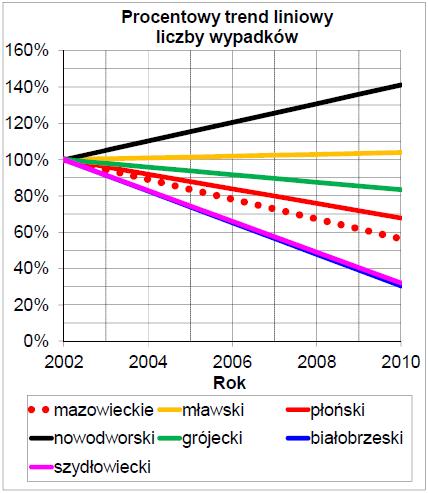 Zmiany liczby wypadków drogowych i liczby zabitych w tych wypadkach oraz procentowe trendy