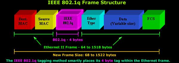 802.1q TAG 4 bajty TPID TAG Protocol IDentifier 16 bit ustawione na 0x8100 aby zidentyfikować