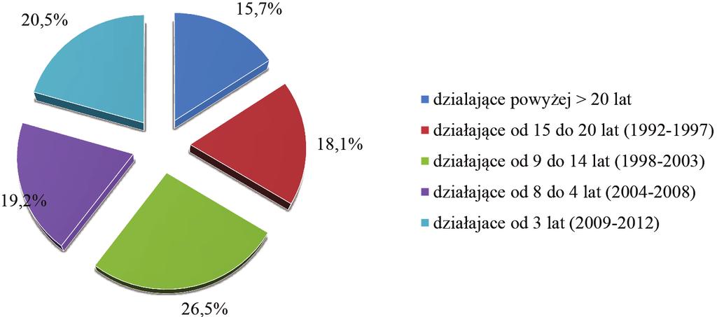 Największy odsetek stanowiły firmy działające 9-14 lat 26,5%, następnie sklasyfikowano firmy funkcjonujące na rynku 15-20 lat 18,1%, zaś ponad 20 lat działało na rynku 15,7% przedsiębiorstw.