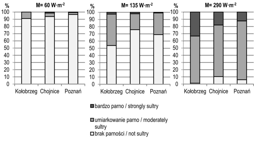 Uciążliwość warunków odczuwalnych podczas dni upalnych... 107 Parność (Sultriness) Odczucie parności nasila się wraz z intensywnością aktywności fizycznej.