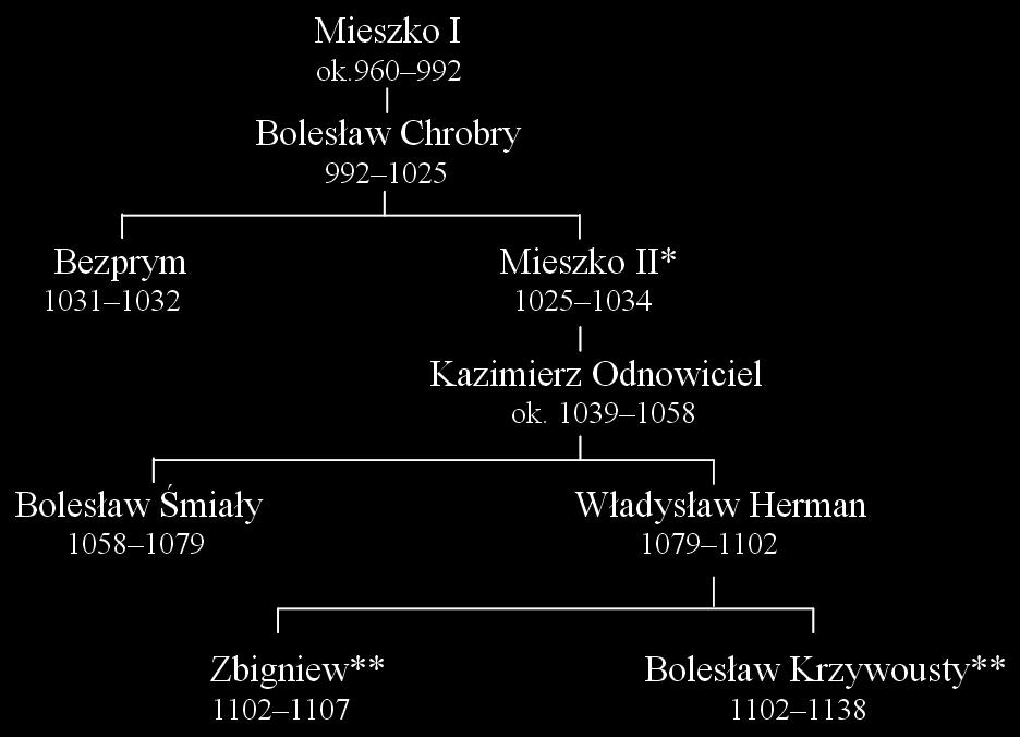 pobrano z www.sqlmedia.pl Tablica genealogiczna (fragment) do zadania 4. Zapis, np. 992 1025, oznacza lata panowania w adcy w Polsce.