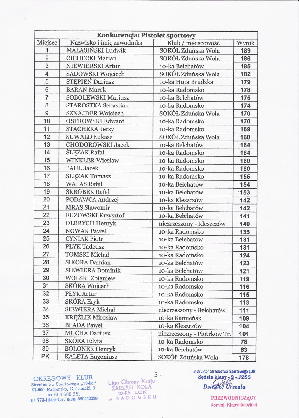 Konkurencja: Pistolet sportowy Mieisce Nazwisko i imie zawodnika Klub / mieiscowosc Wynik 1 MALASINSKILudwik SOKÓLZdunska Wola 189 2 CICHECKIMarian SOKÓLZdunska Wola 186 3 NIEWIERSKIArtur lo-ka