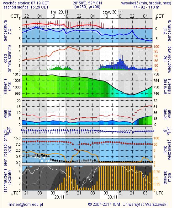 METEOROGRAMY