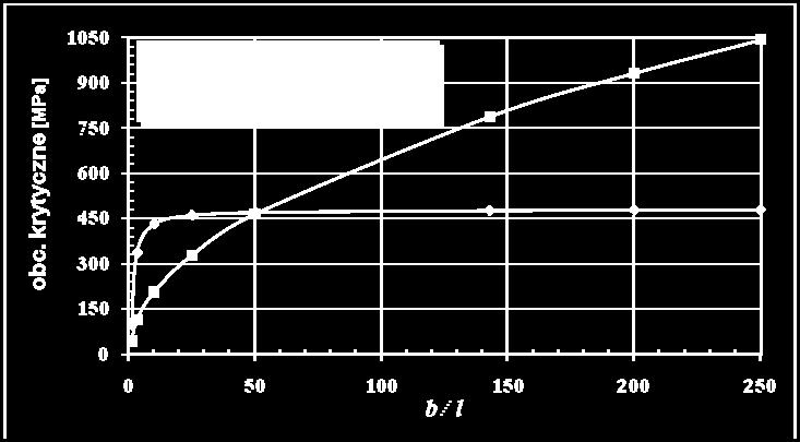 szerokości pasma. W anaizowanym zadaniu taką wartością graniczną tego stosunku jest /b 0.0. Oznacza to, że da szczein o długości całkowitej mniejszej od ok.