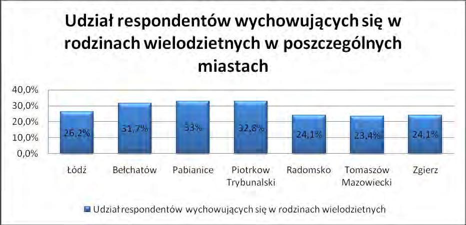 (tab. 5). Młodzi łodzianie najczęściej wychowują się w rodzinach z obojgiem rodziców, przy czym wskaźnik ten jest najniższy w porównaniu z pozostałymi miastami.