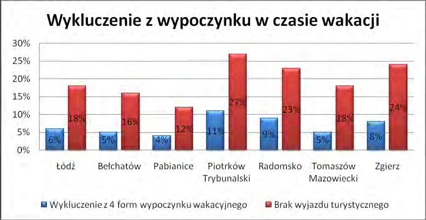 4.3.7 Wakacje Wakacje są dla uczniów czasem odpoczynku i rekreacji. Jednakże sposoby spędzania wakacji są bardzo zróżnicowane i w znacznej mierze zależą od poziomu materialnego rodziny.