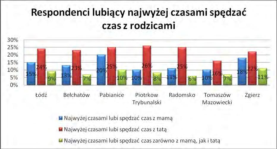 W całej badanej próbie, obejmującej uczniów ze wszystkich badanych miast, co dziesiąty respondent doświadcza deprywacji w wymiarze relacji rodzinnych.