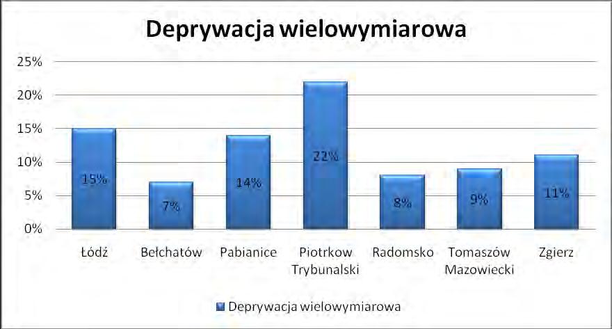 za Piotrkowem Trybunalskim, który zajmuje pierwsze miejsce w tym rankingu ze wszystkich badanych miast 14.
