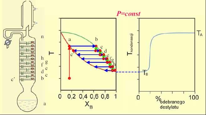 Rektyfikacja destylacja wielokrotna Równowaga: